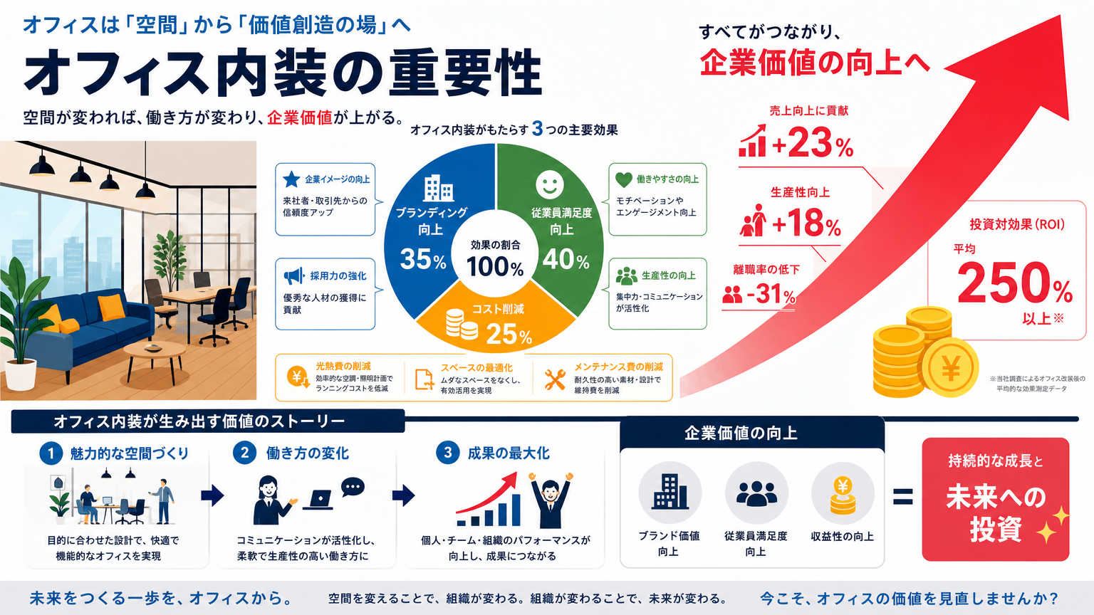 なぜオフィス内装において信頼性が重要視されるのか