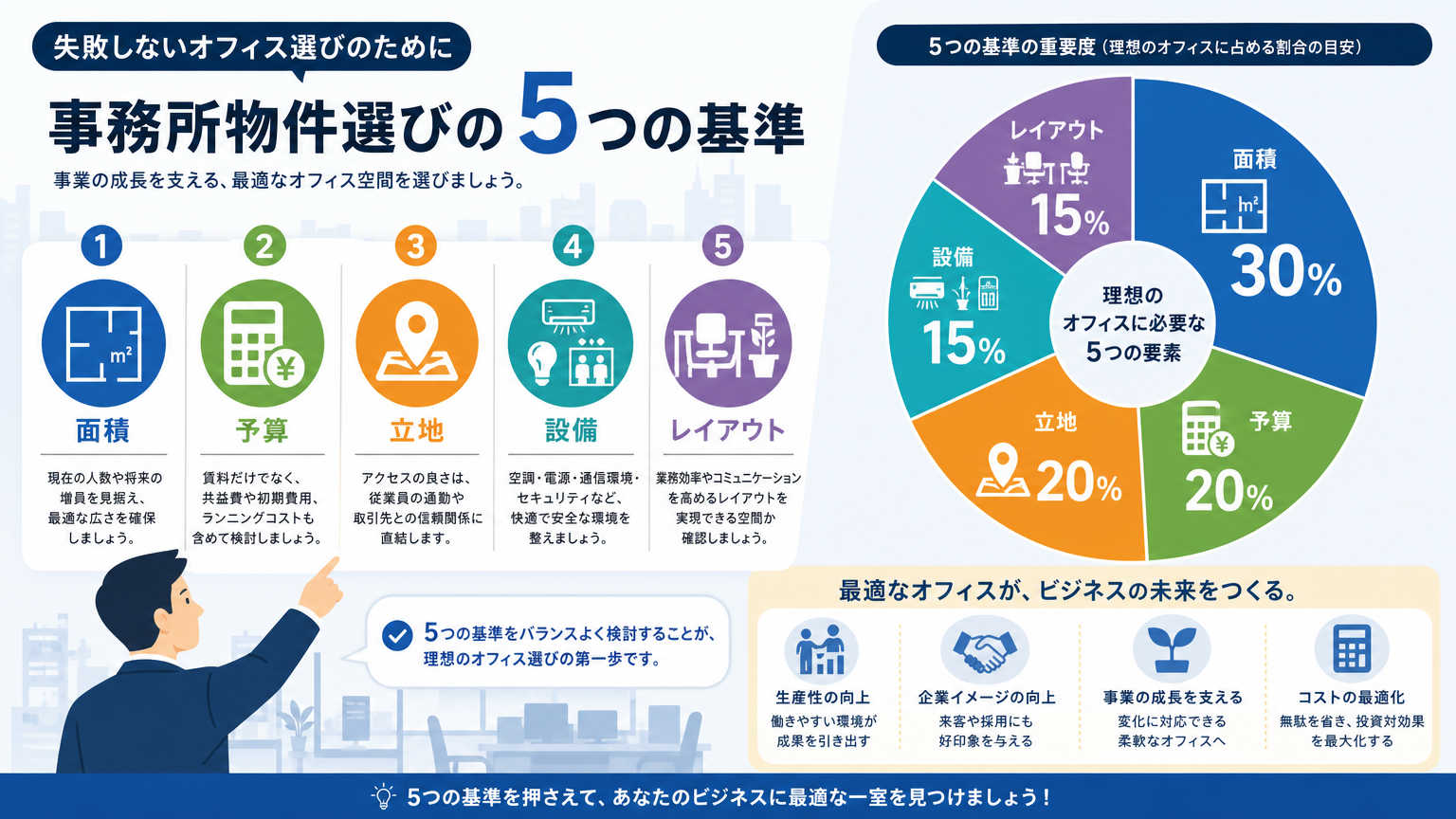 事務所物件の選び方の結論｜5つの基準を押さえれば失敗しない