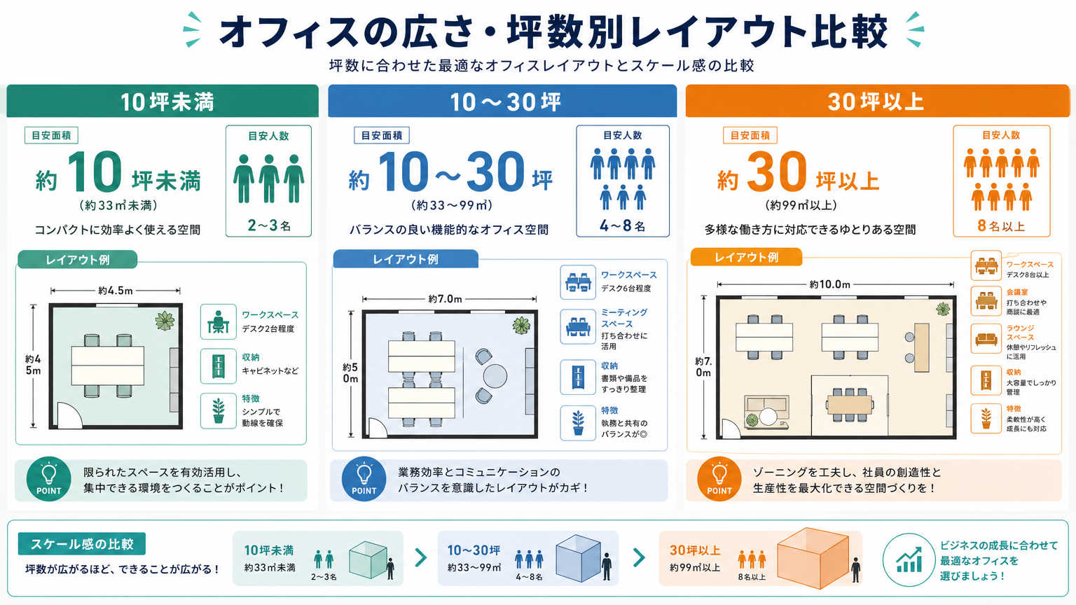 広さ・坪数別の事務所レイアウト例