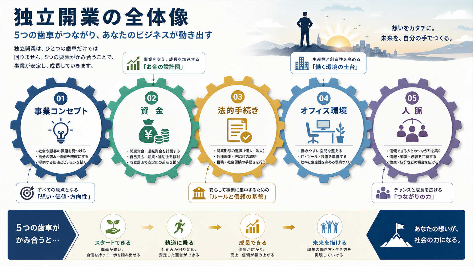 独立開業の準備とは何をすべきか