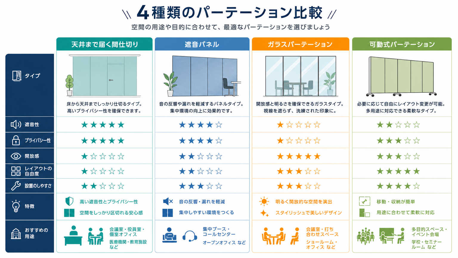 相談室の防音対策に使われるパーテーションの種類