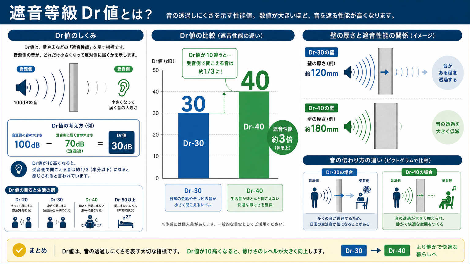 相談室の防音対策における遮音等級の考え方